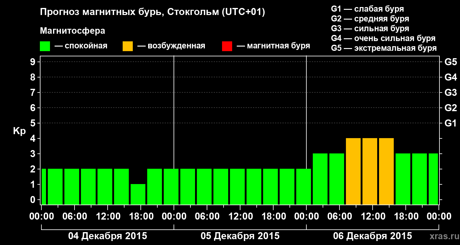 Прогноз геомагнитного индекса Kp