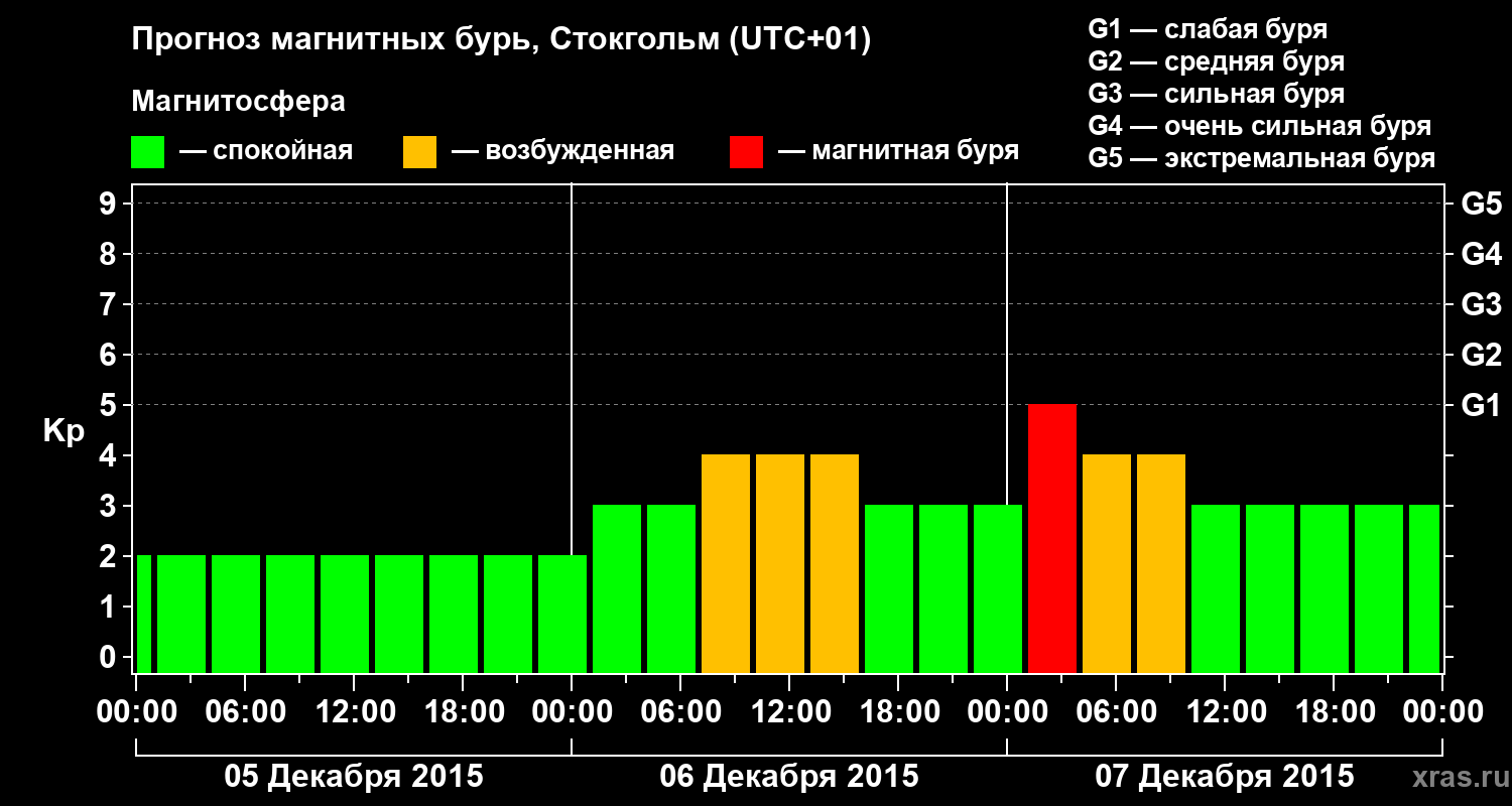 Прогноз геомагнитного индекса Kp