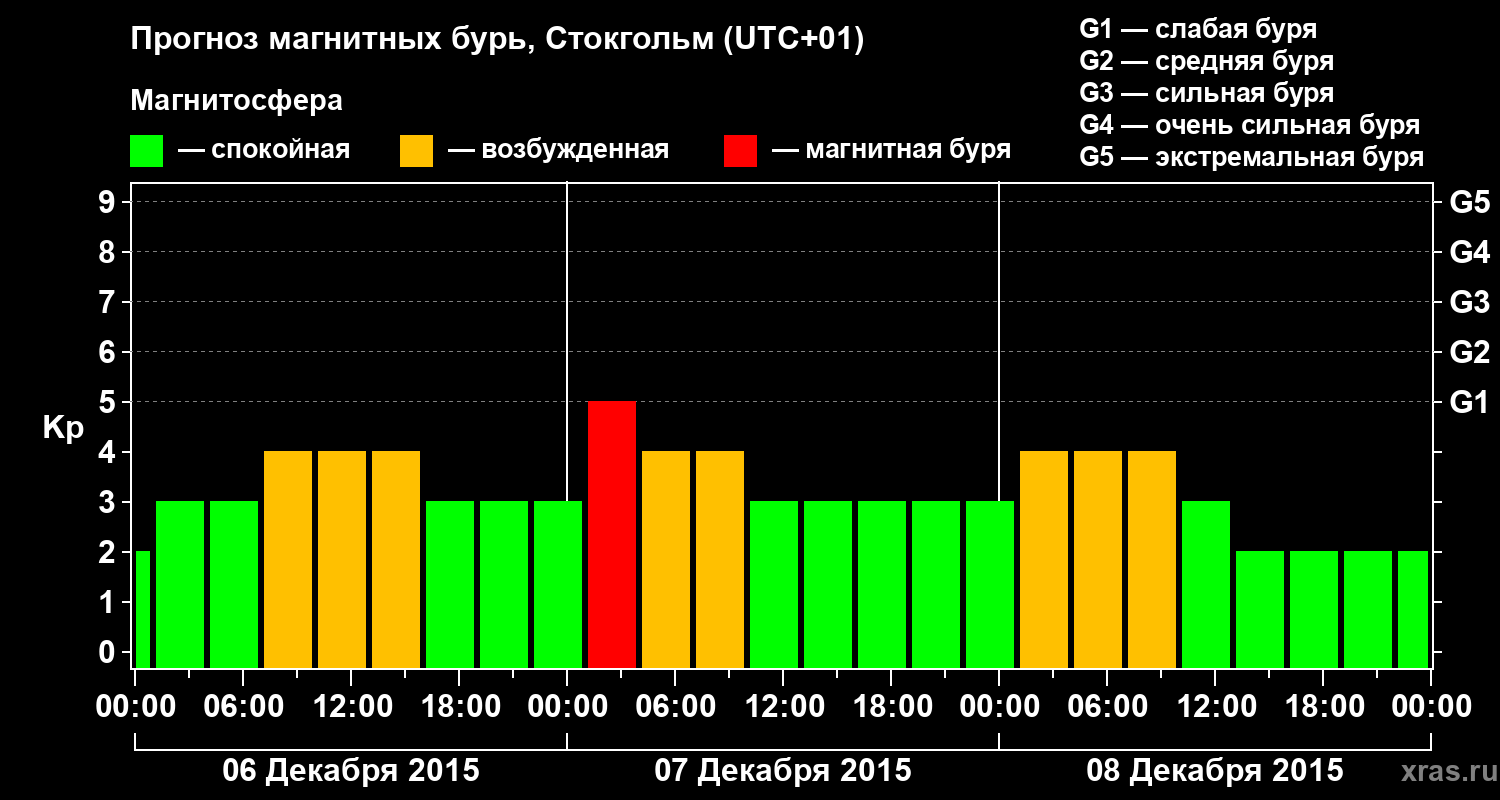 Прогноз геомагнитного индекса Kp