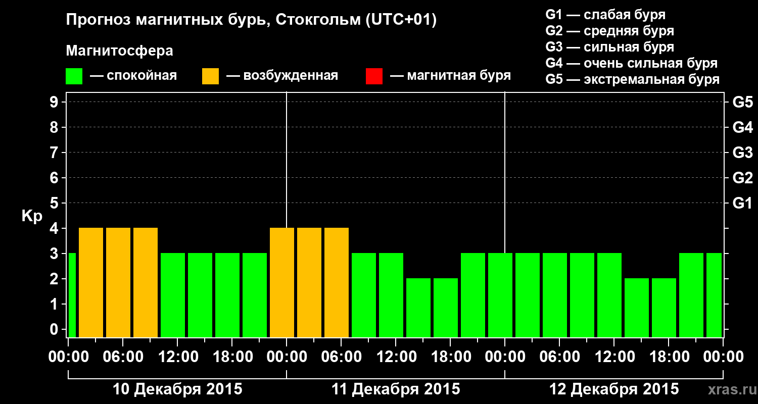 Прогноз геомагнитного индекса Kp