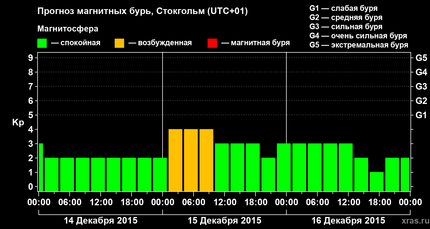 Прогноз геомагнитного индекса Kp