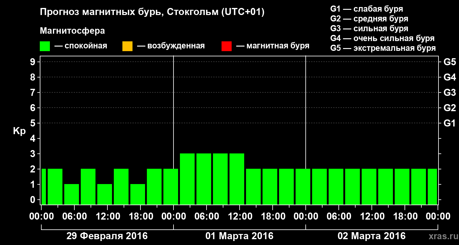 Прогноз геомагнитного индекса Kp
