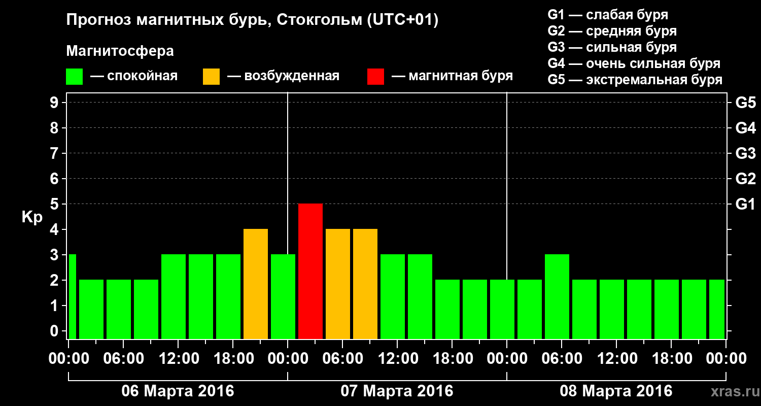 Прогноз геомагнитного индекса Kp