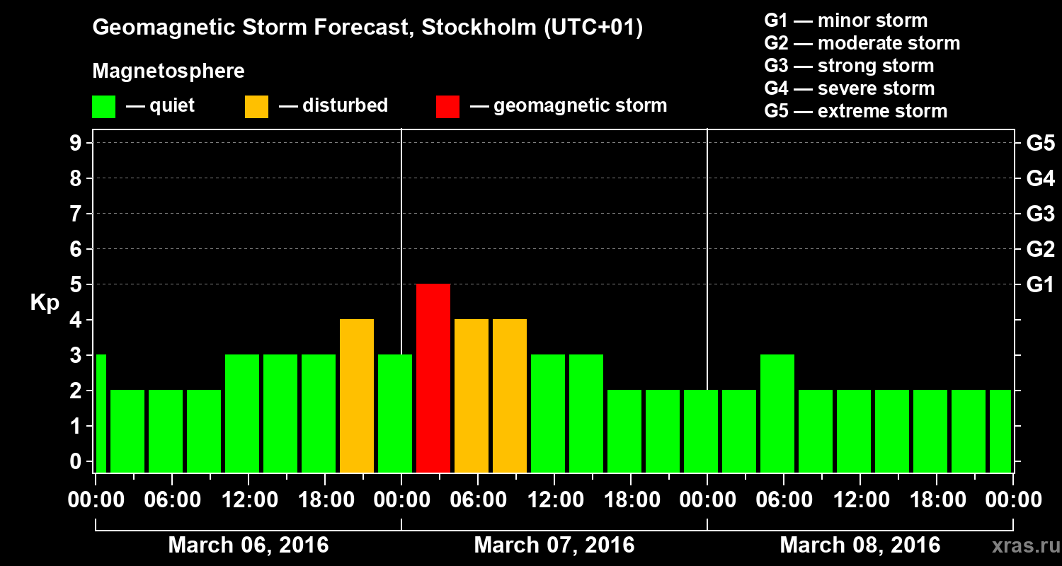 Forecast of the geomagnetic index Kp