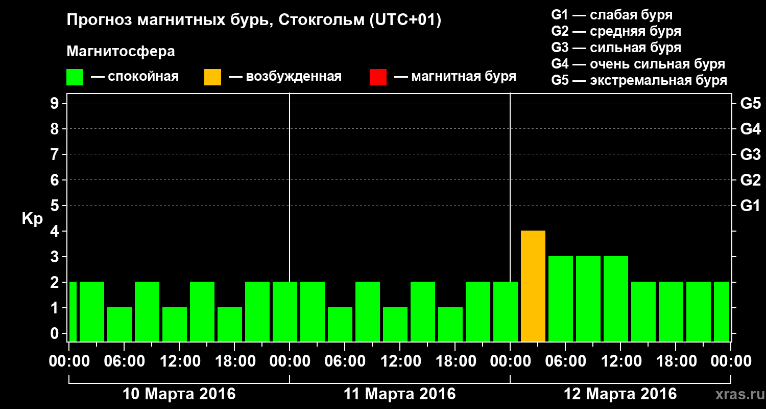 Прогноз геомагнитного индекса Kp