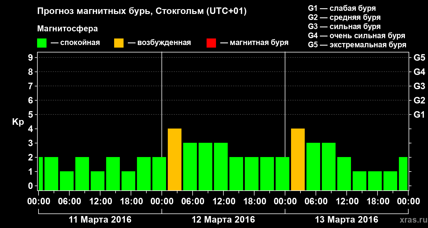 Прогноз геомагнитного индекса Kp