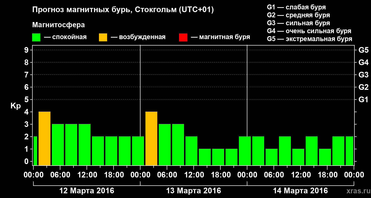 Прогноз геомагнитного индекса Kp