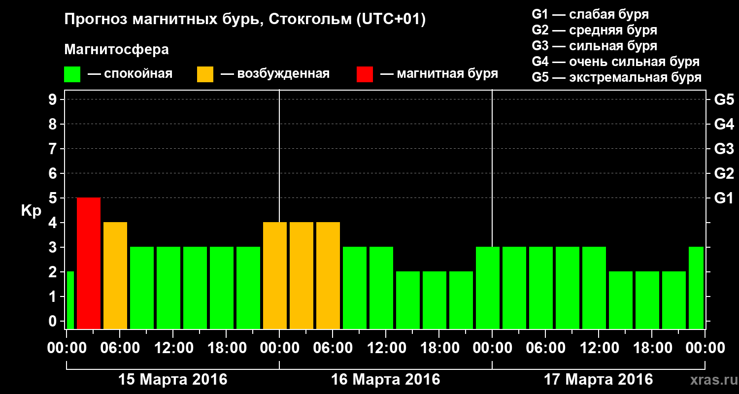 Прогноз геомагнитного индекса Kp