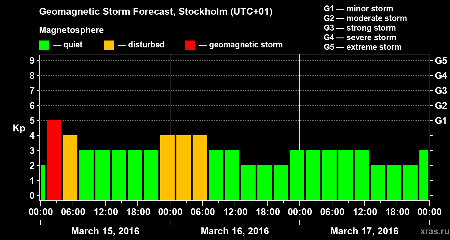 Forecast of the geomagnetic index Kp