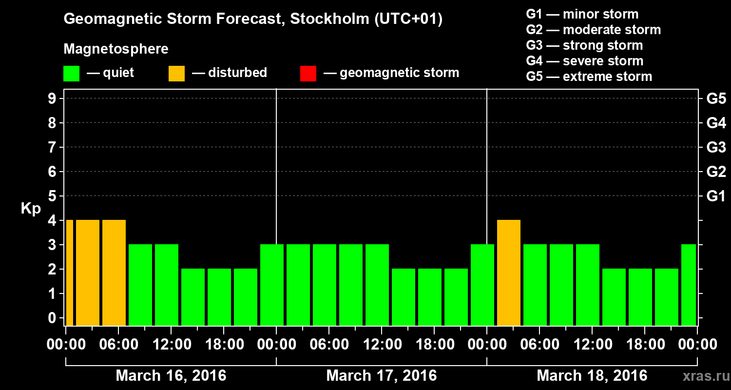 Forecast of the geomagnetic index Kp
