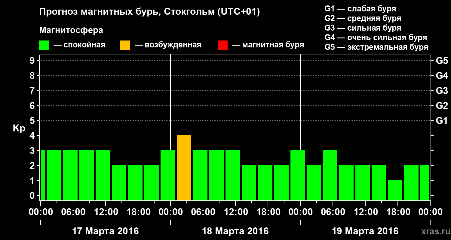 Прогноз геомагнитного индекса Kp