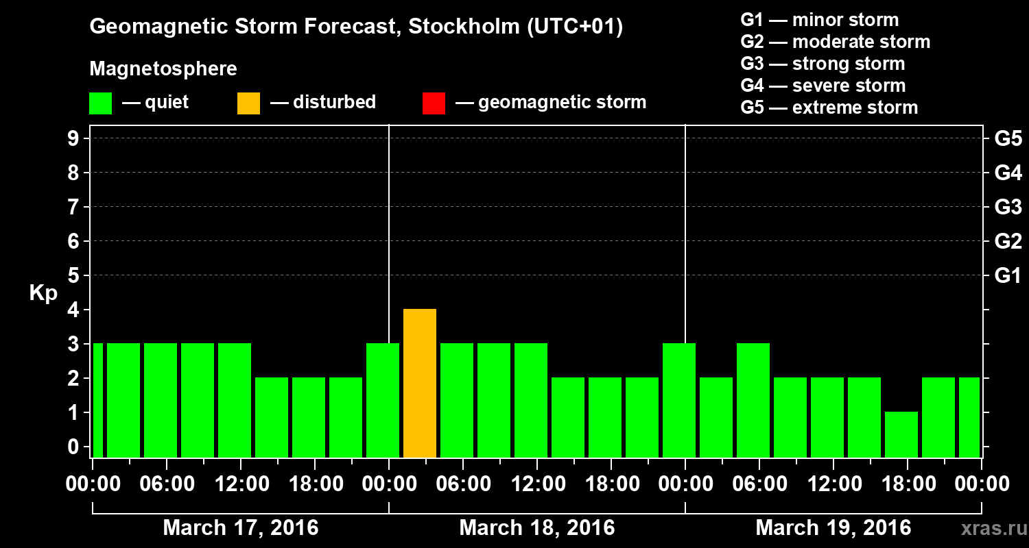 Forecast of the geomagnetic index Kp