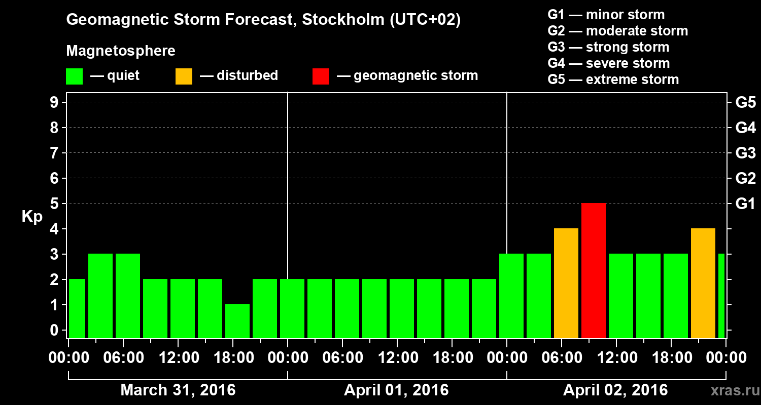 Forecast of the geomagnetic index Kp