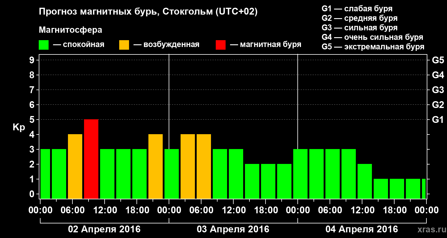Прогноз геомагнитного индекса Kp