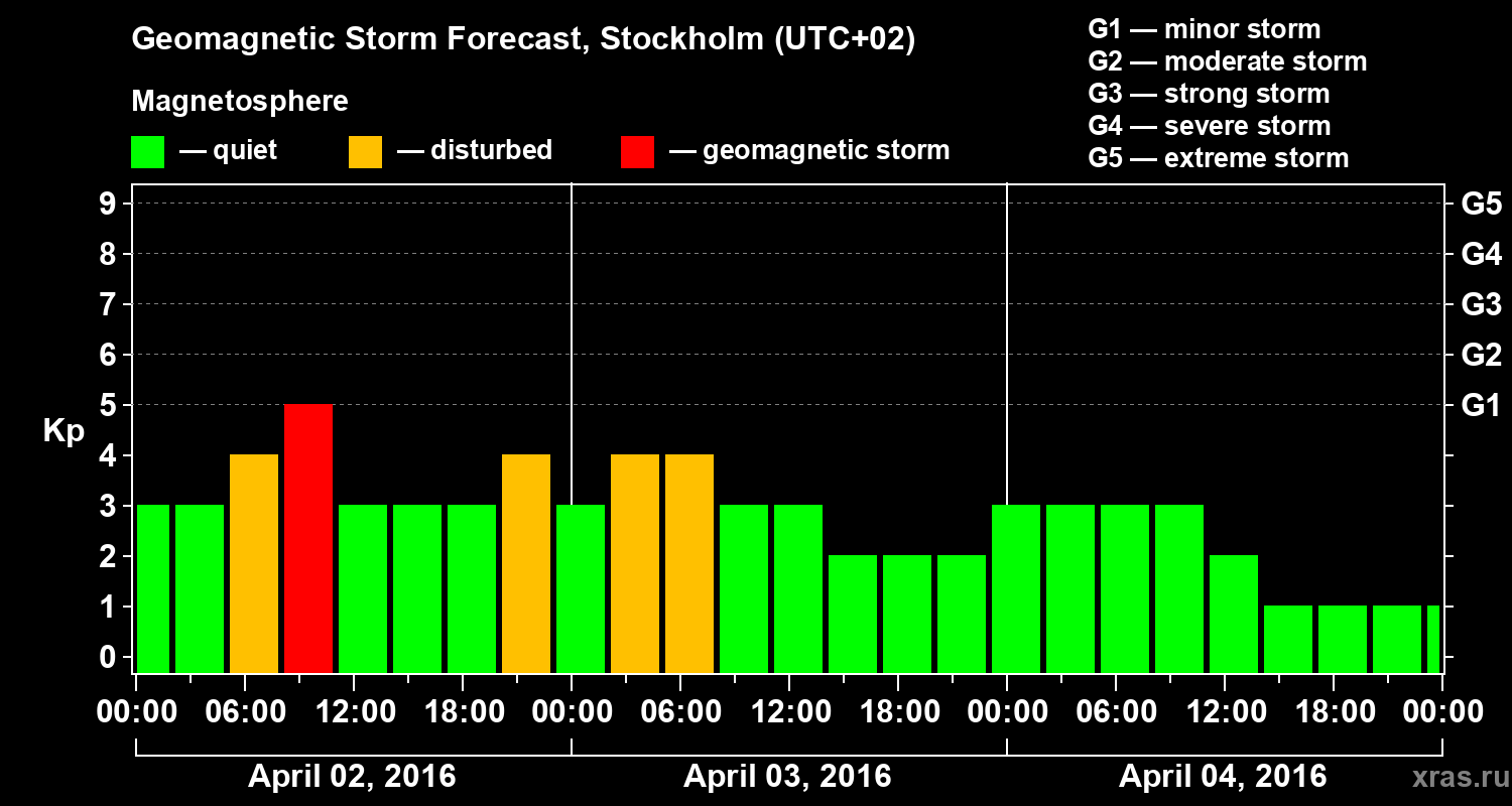 Forecast of the geomagnetic index Kp