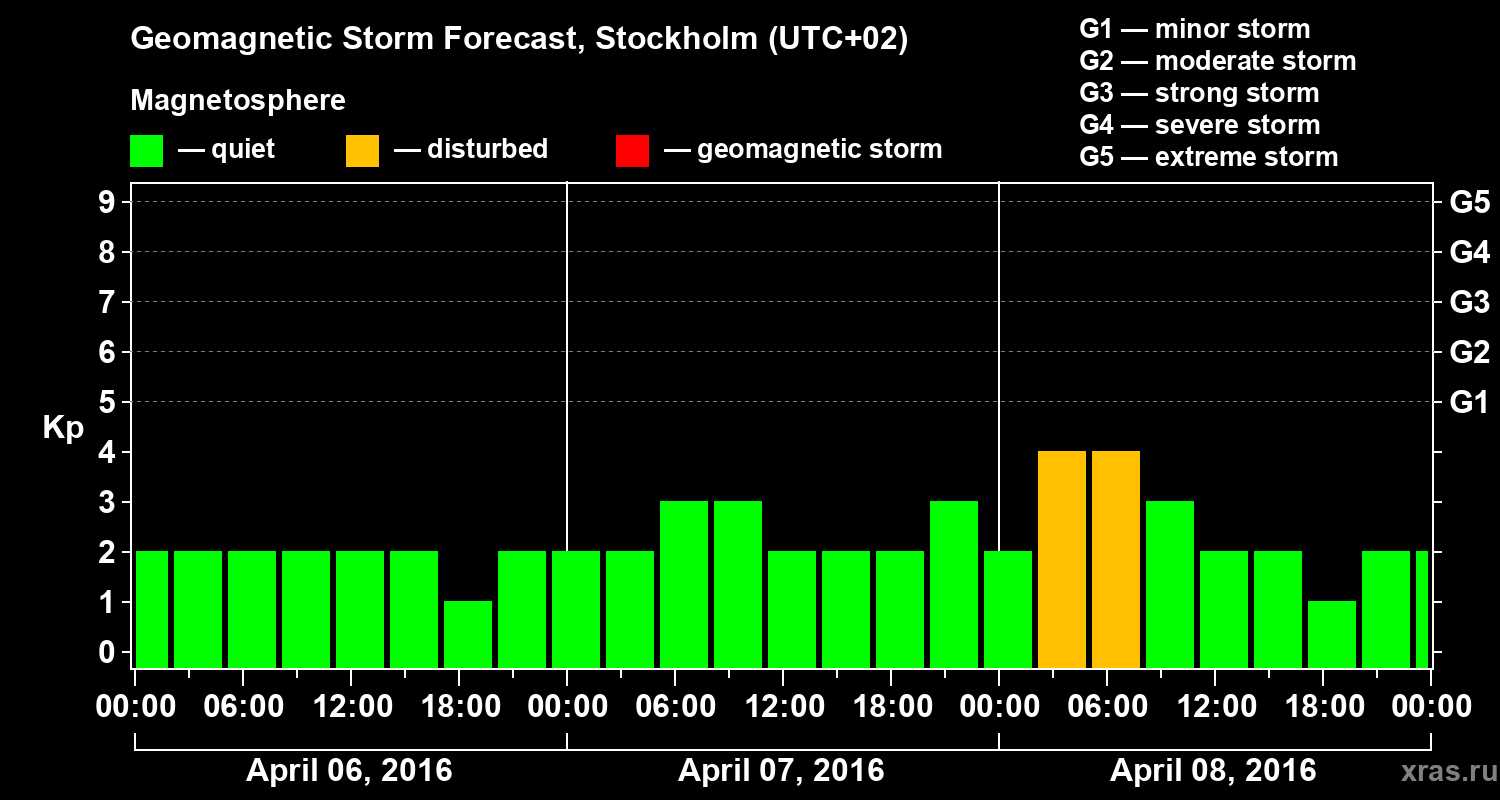 Forecast of the geomagnetic index Kp