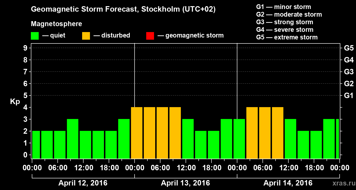 Forecast of the geomagnetic index Kp