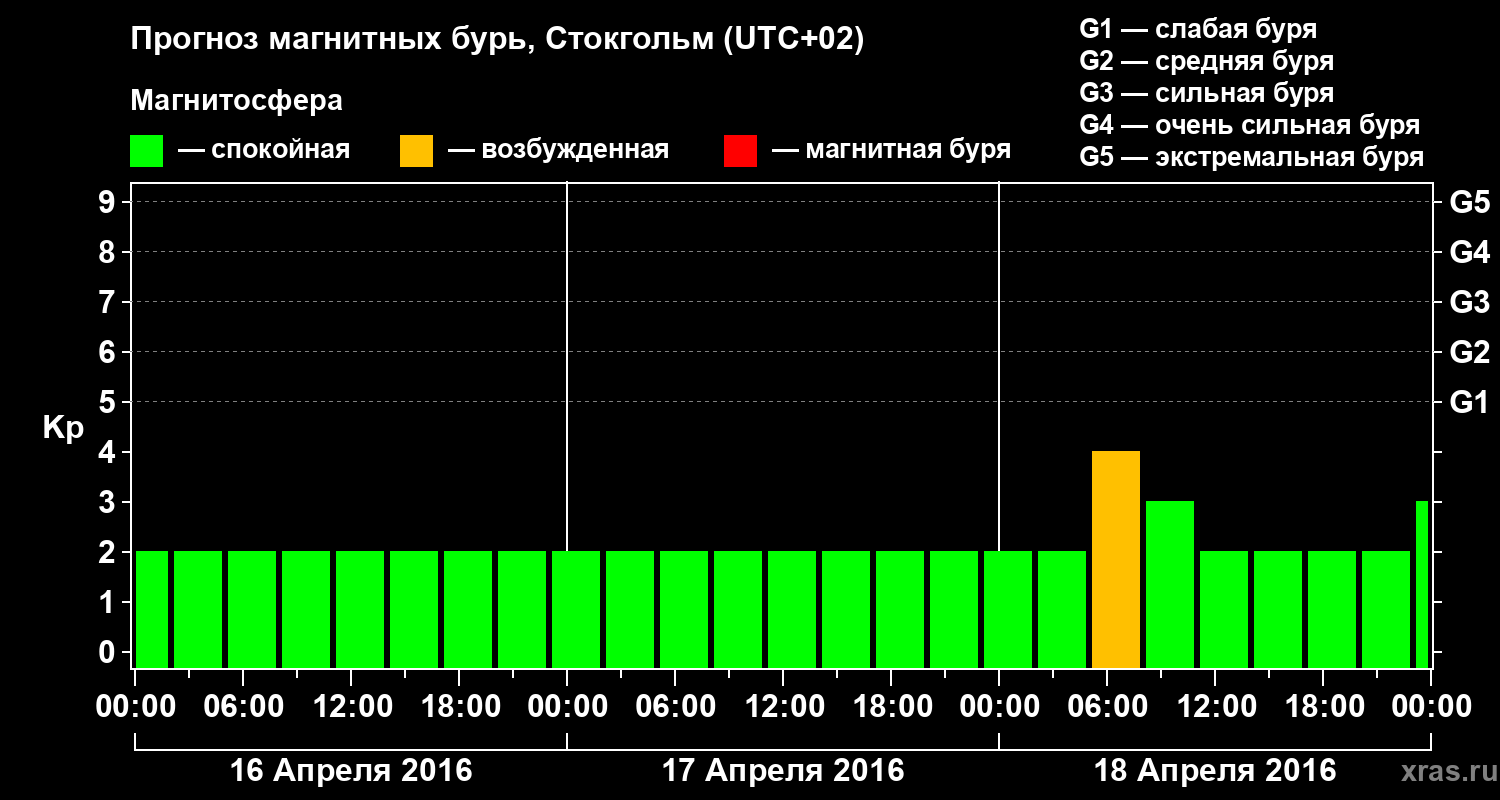 Прогноз геомагнитного индекса Kp