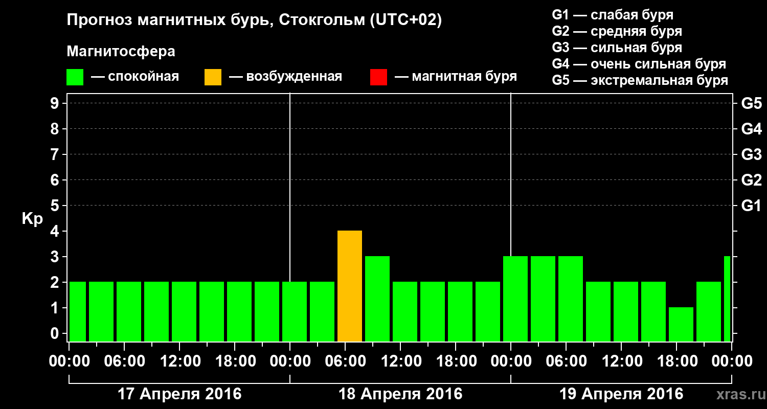 Прогноз геомагнитного индекса Kp