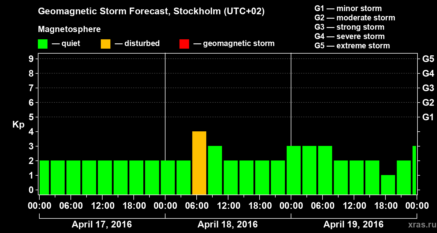 Forecast of the geomagnetic index Kp