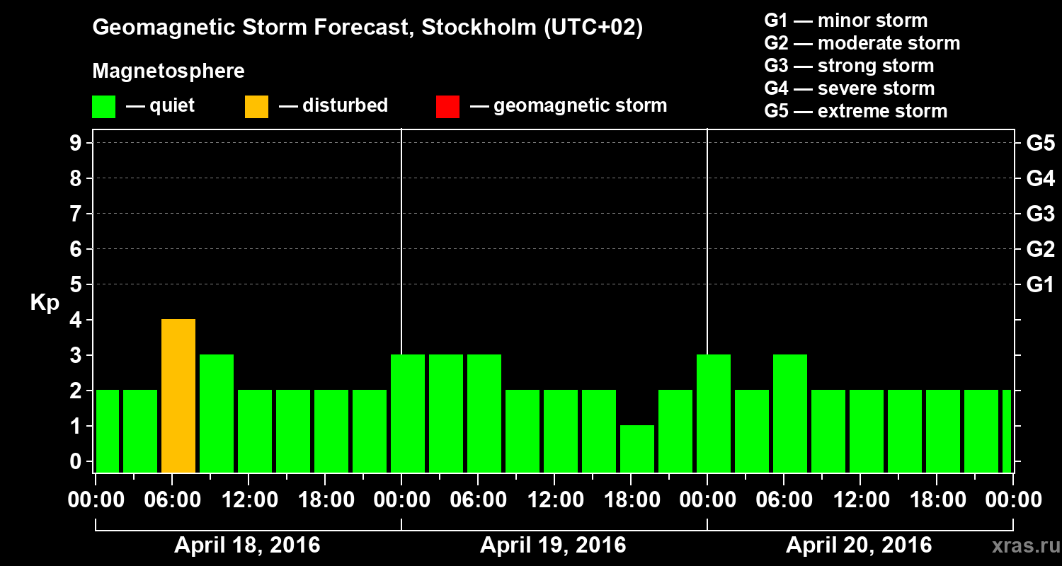 Forecast of the geomagnetic index Kp