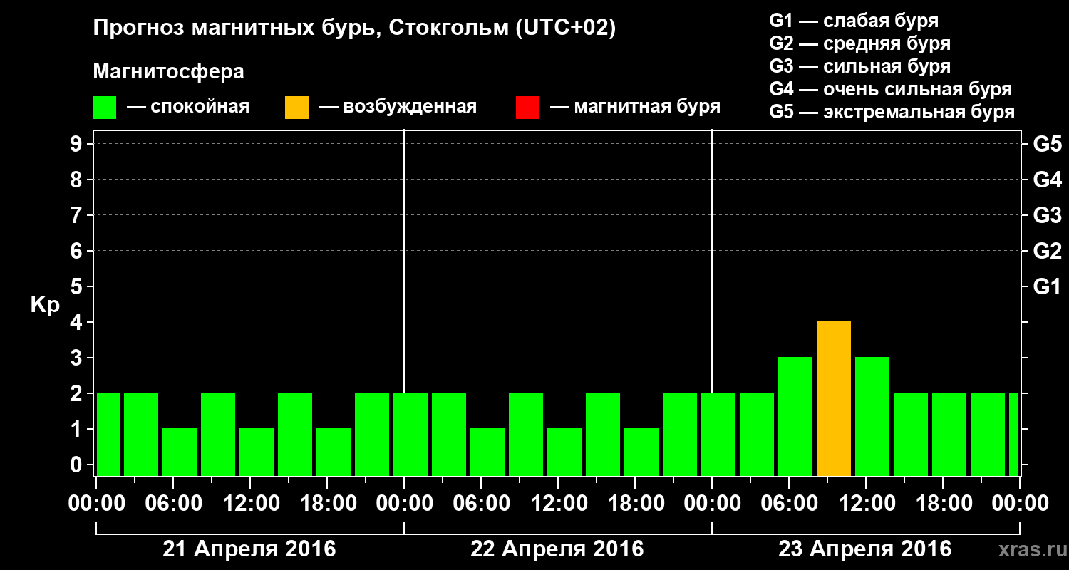 Прогноз геомагнитного индекса Kp