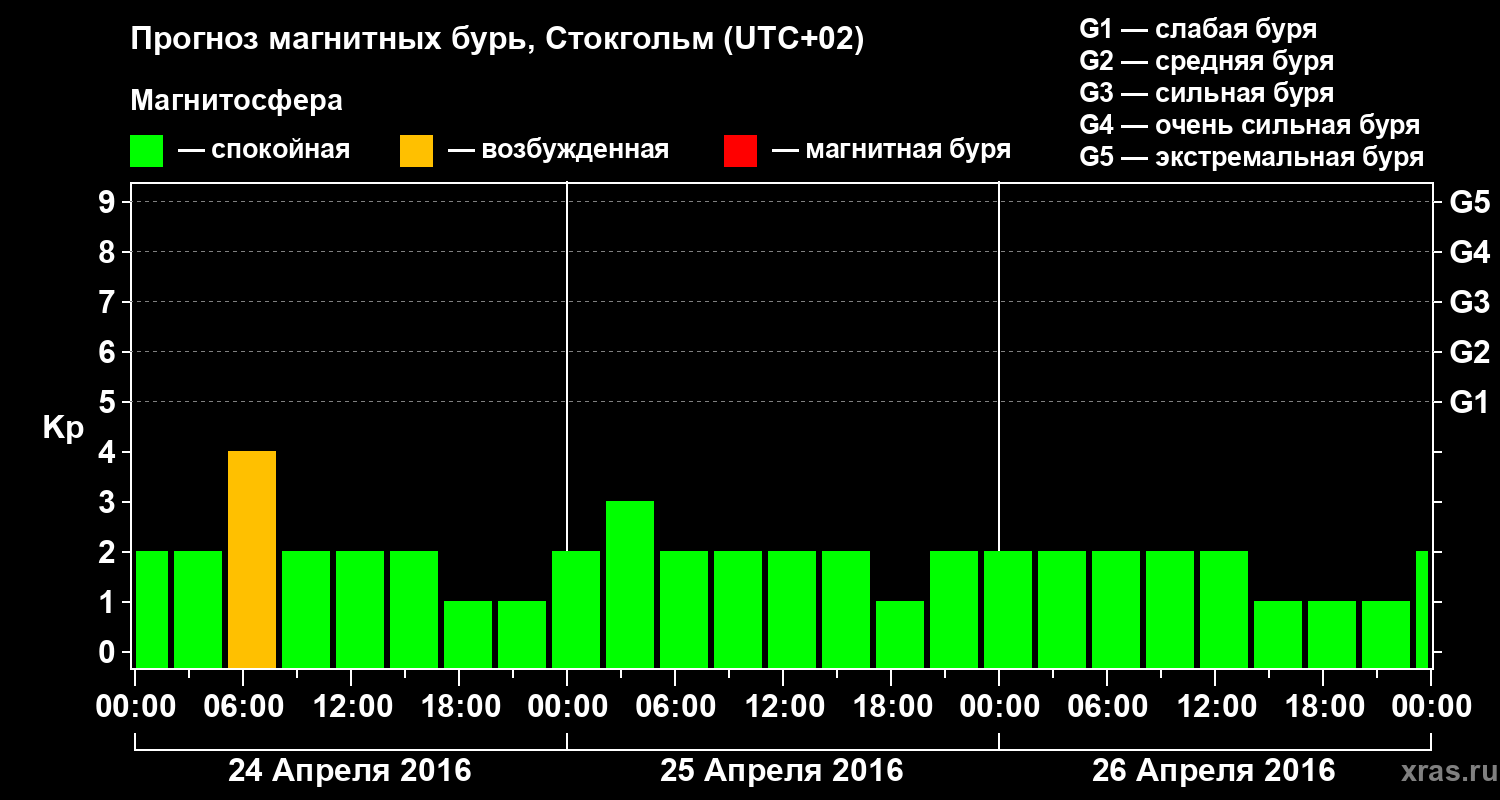 Прогноз геомагнитного индекса Kp