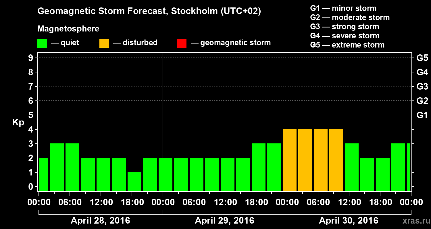 Forecast of the geomagnetic index Kp