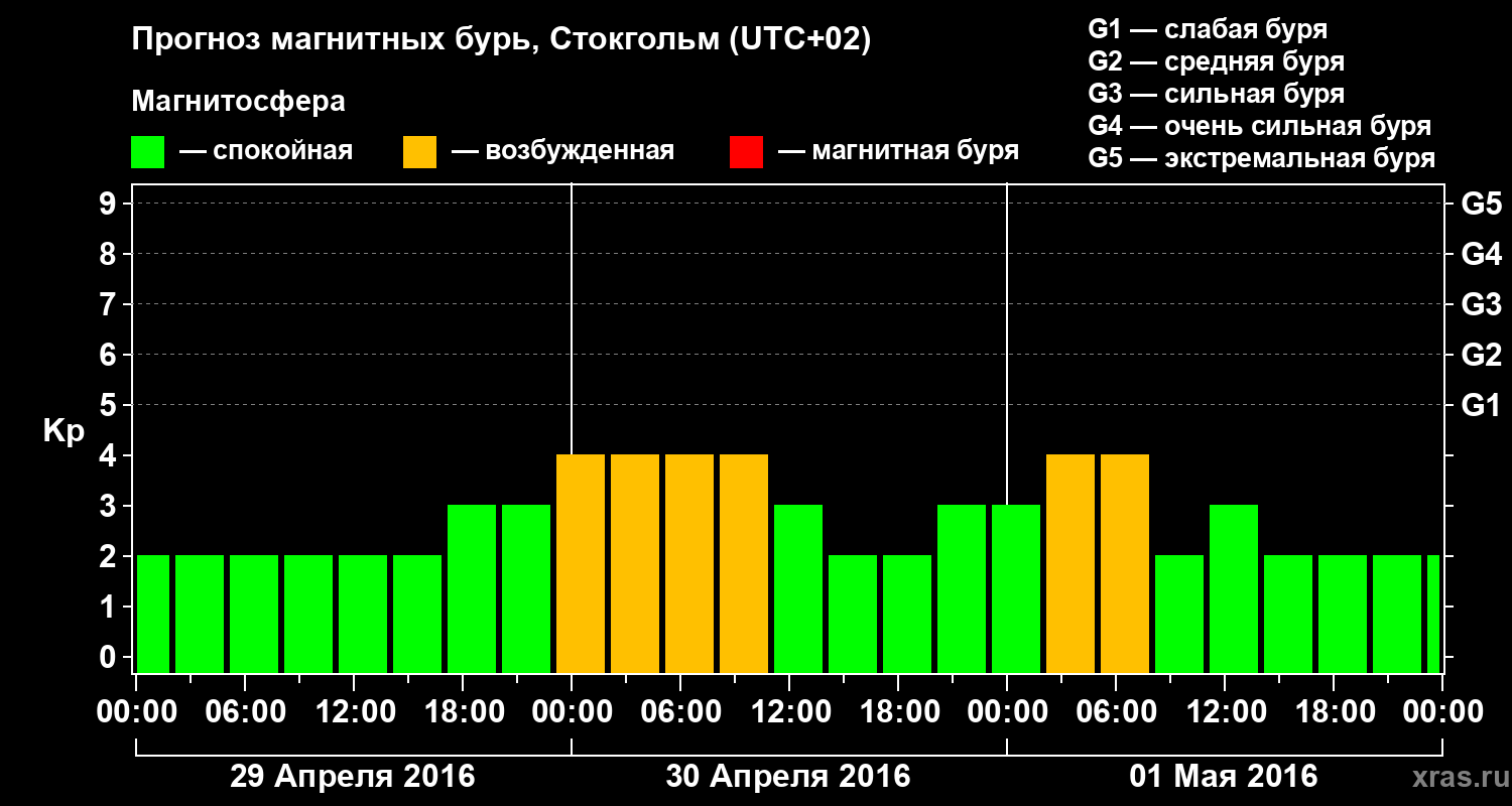 Прогноз геомагнитного индекса Kp