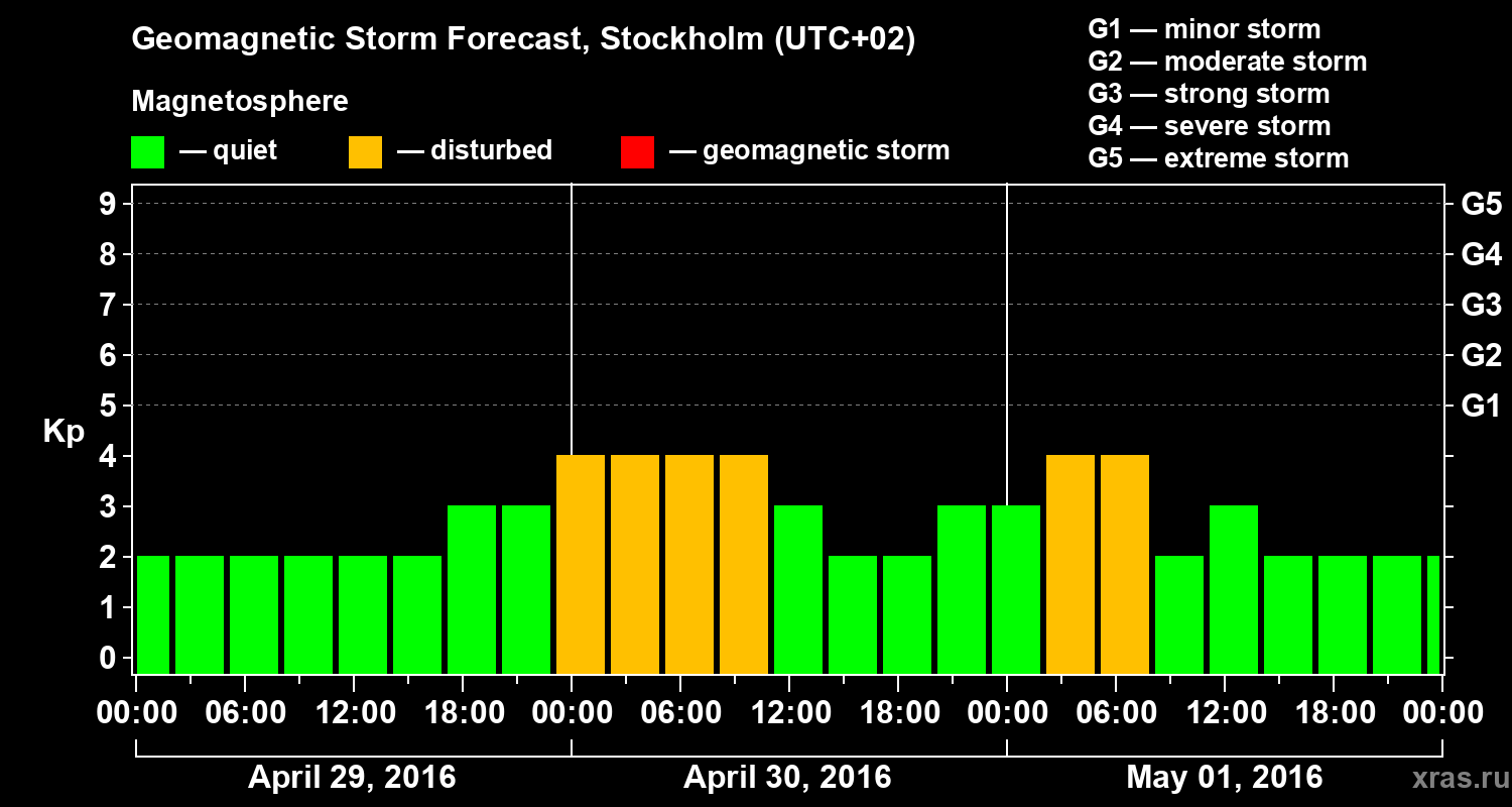 Forecast of the geomagnetic index Kp