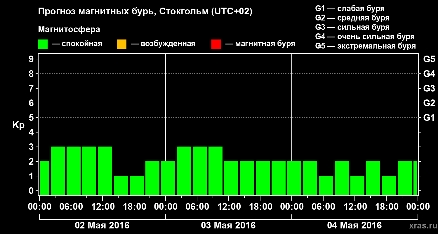 Прогноз геомагнитного индекса Kp