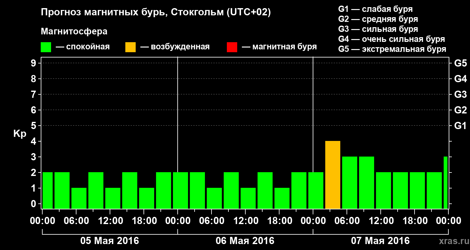 Прогноз геомагнитного индекса Kp