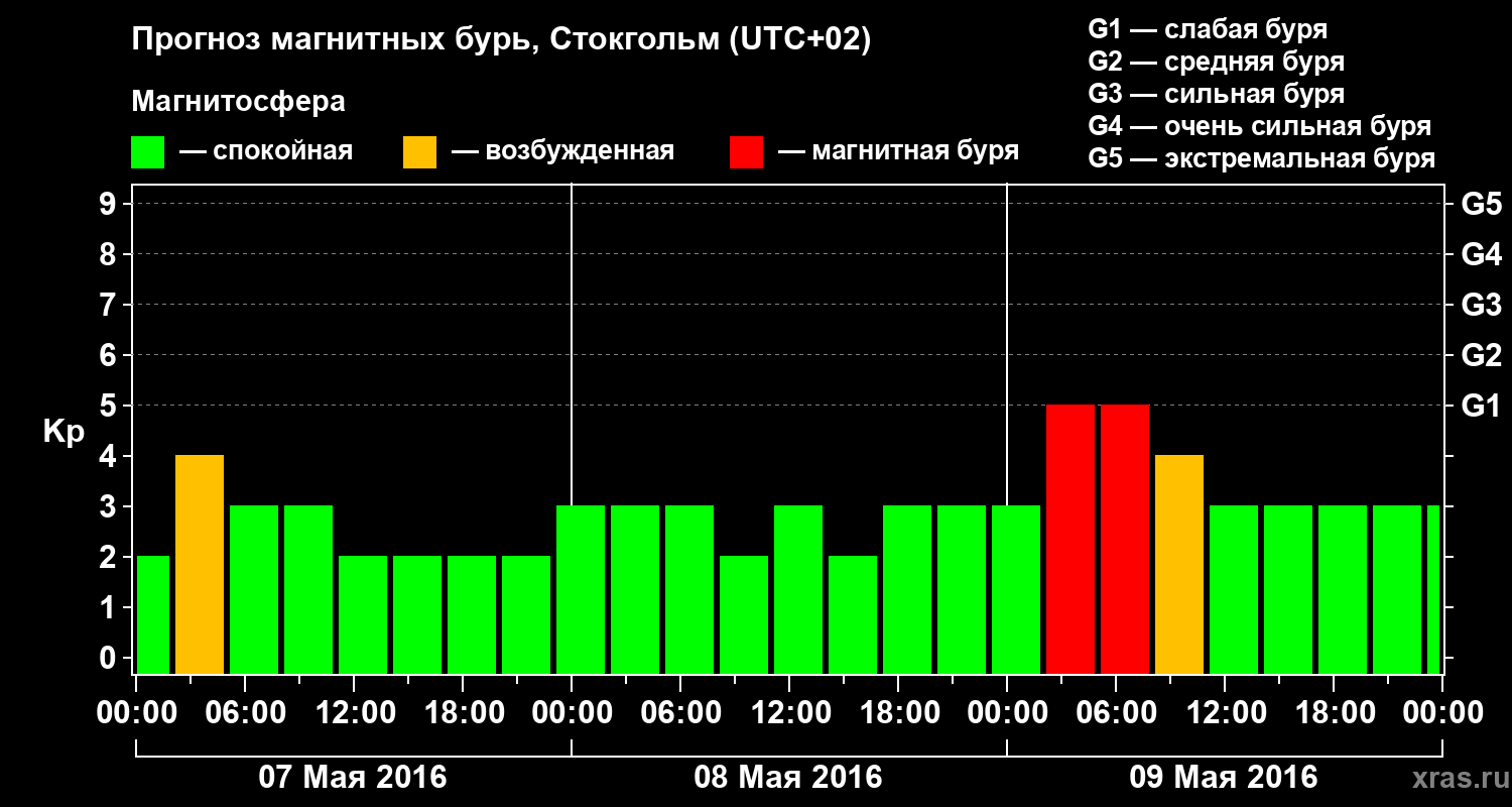 Прогноз геомагнитного индекса Kp