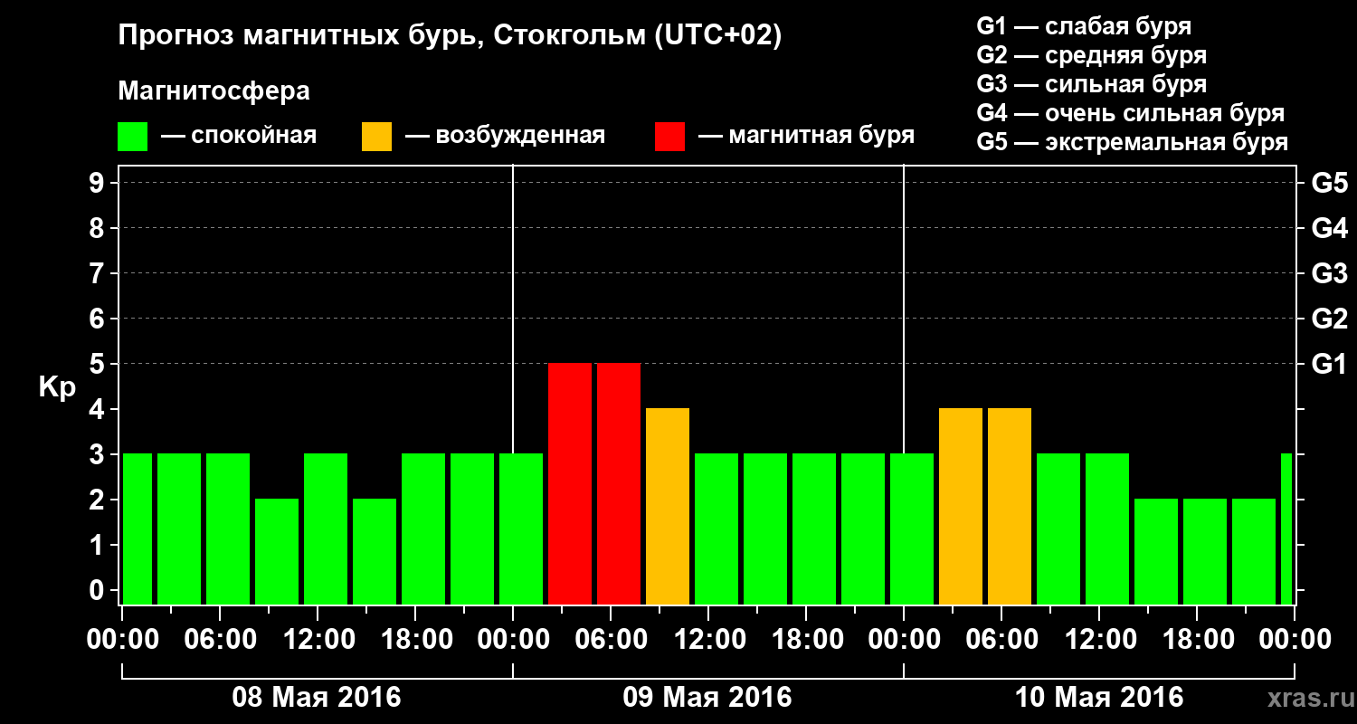 Прогноз геомагнитного индекса Kp