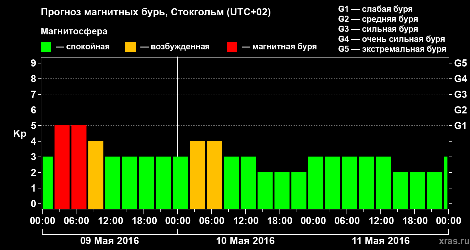 Прогноз геомагнитного индекса Kp