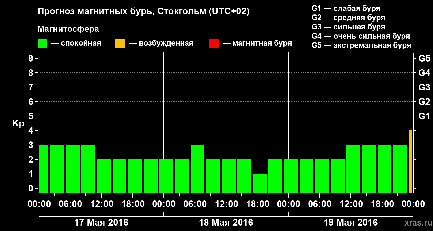 Прогноз геомагнитного индекса Kp