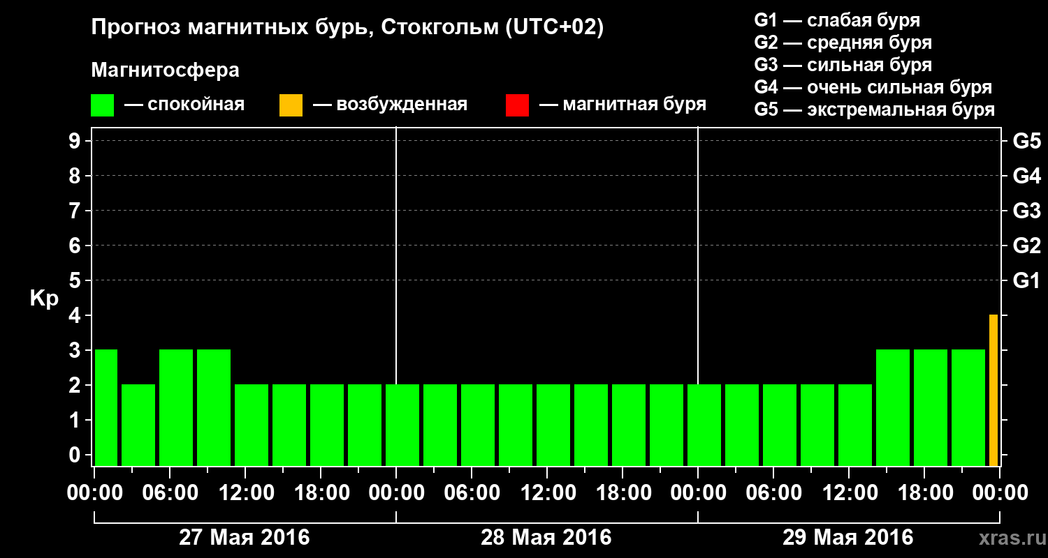 Прогноз геомагнитного индекса Kp