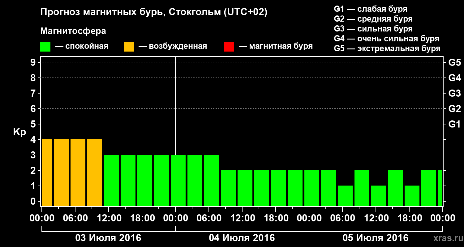 Прогноз геомагнитного индекса Kp