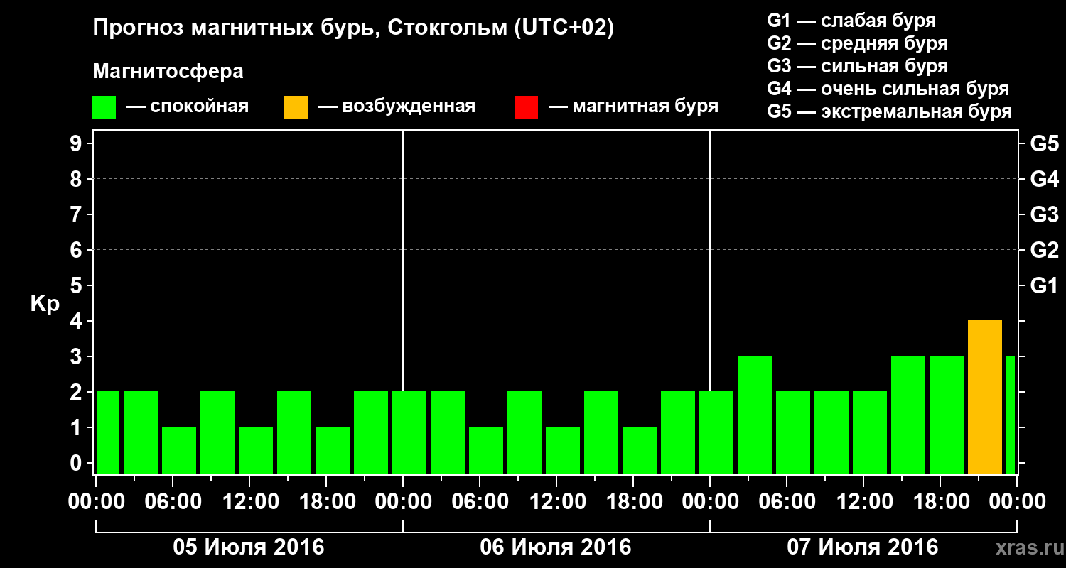 Прогноз геомагнитного индекса Kp