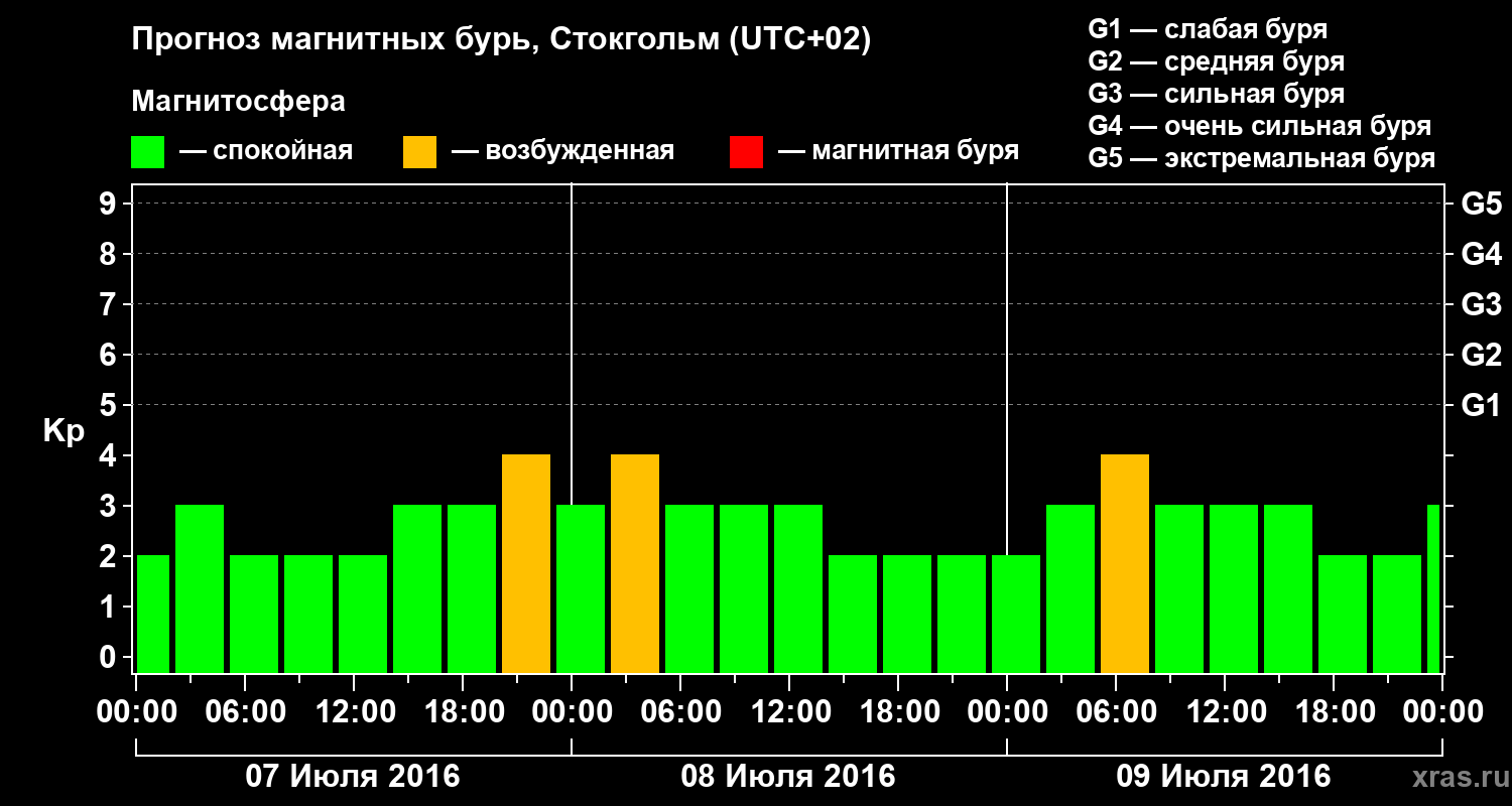 Прогноз геомагнитного индекса Kp