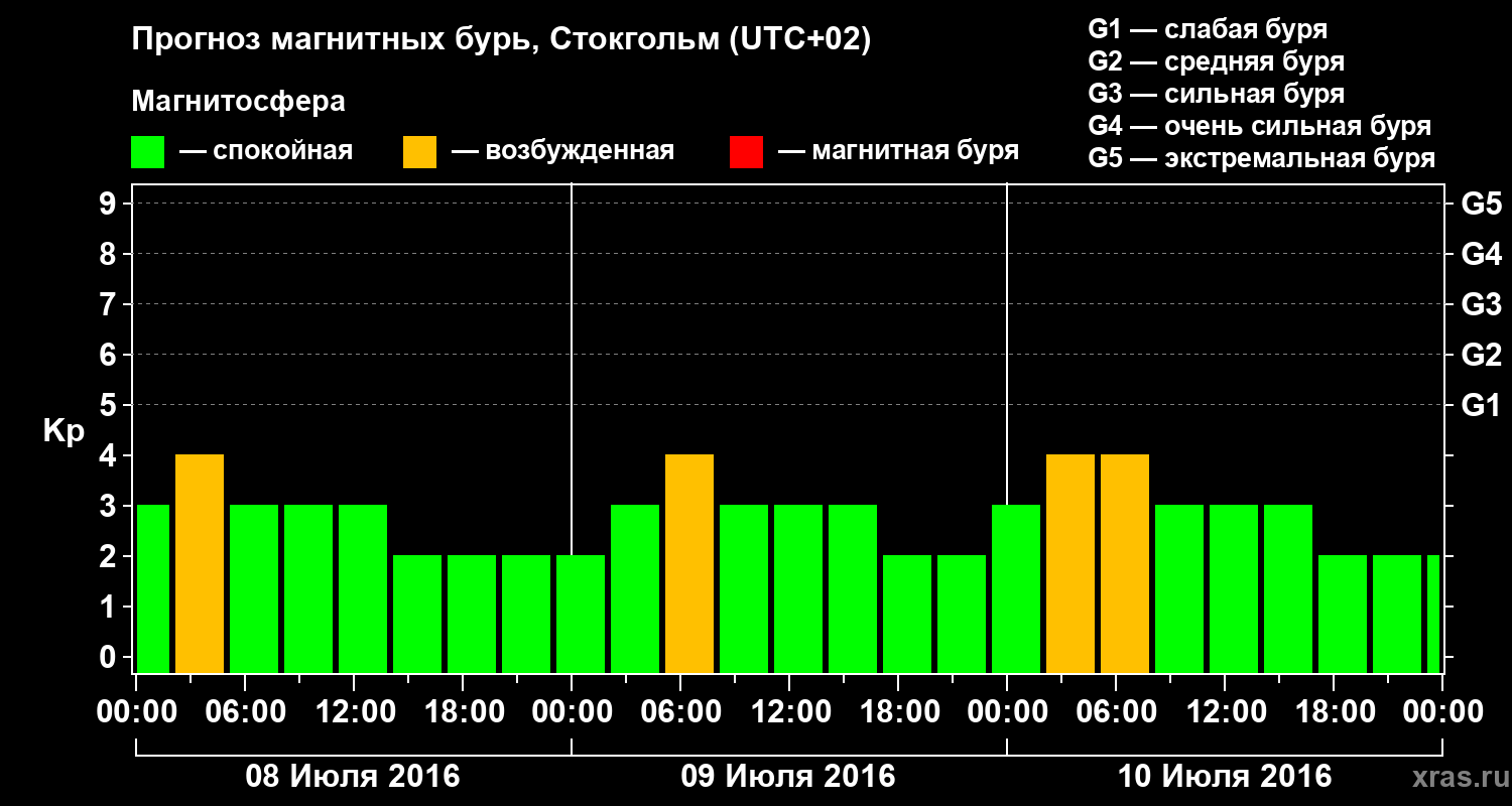 Прогноз геомагнитного индекса Kp