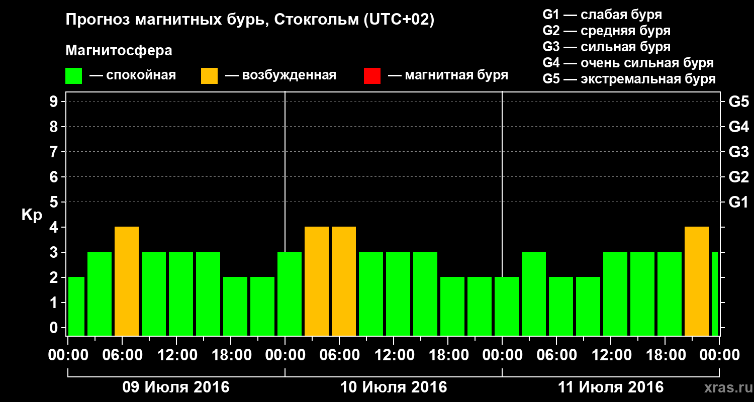 Прогноз геомагнитного индекса Kp
