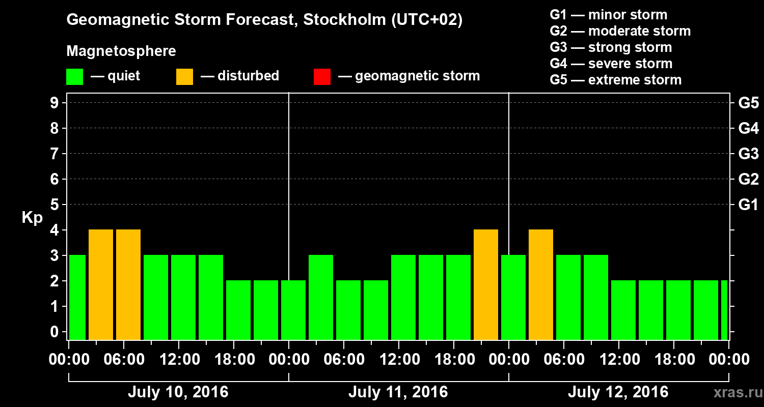 Forecast of the geomagnetic index Kp
