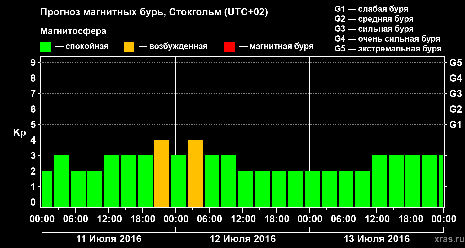 Прогноз геомагнитного индекса Kp