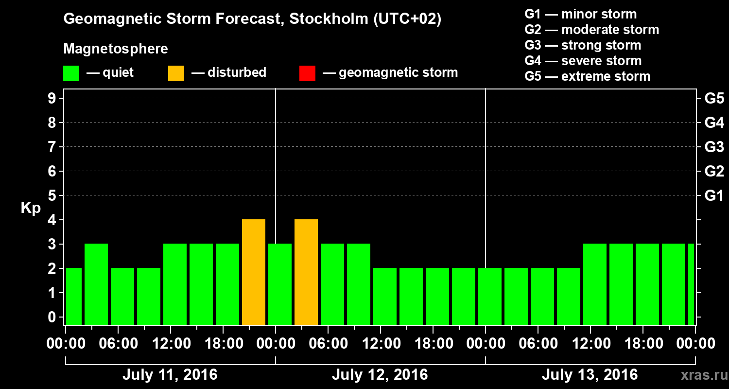 Forecast of the geomagnetic index Kp