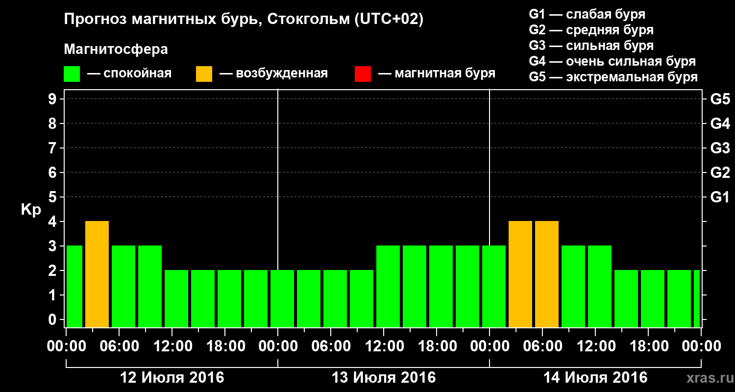 Прогноз геомагнитного индекса Kp