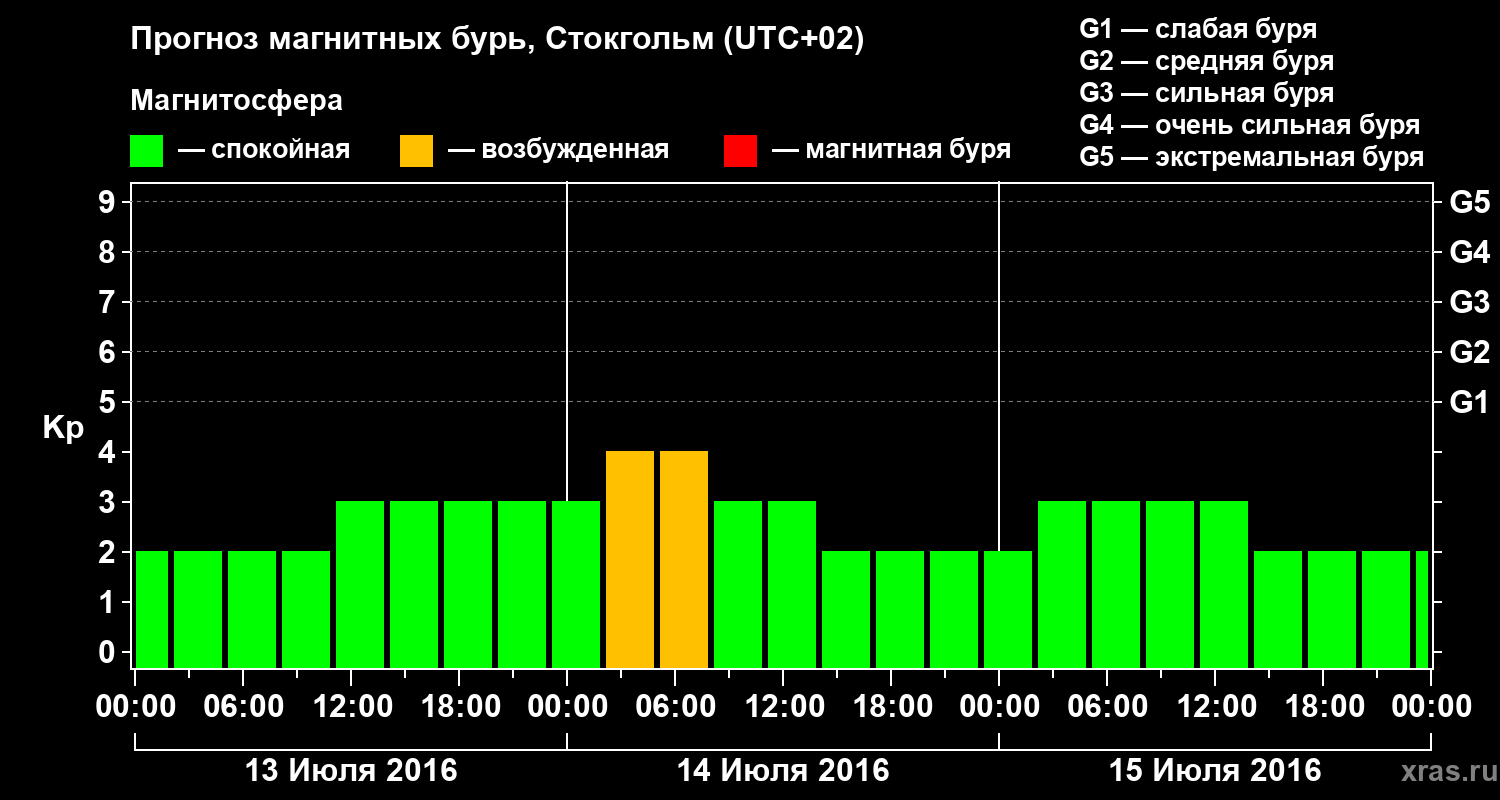 Прогноз геомагнитного индекса Kp