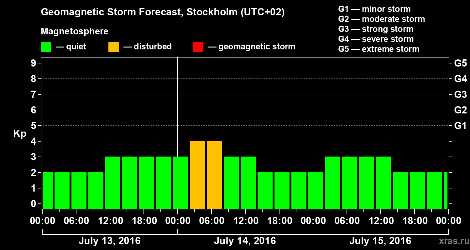 Forecast of the geomagnetic index Kp