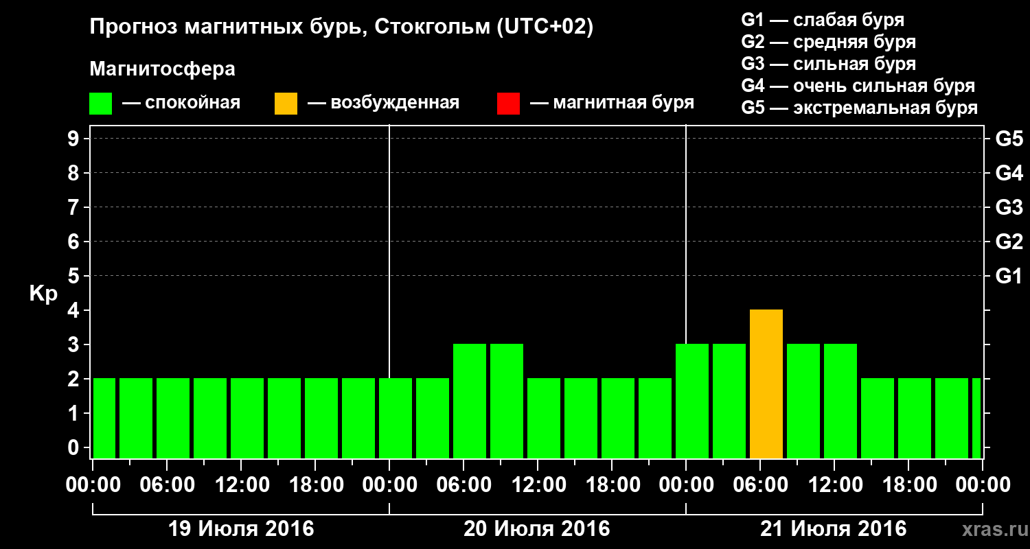 Прогноз геомагнитного индекса Kp