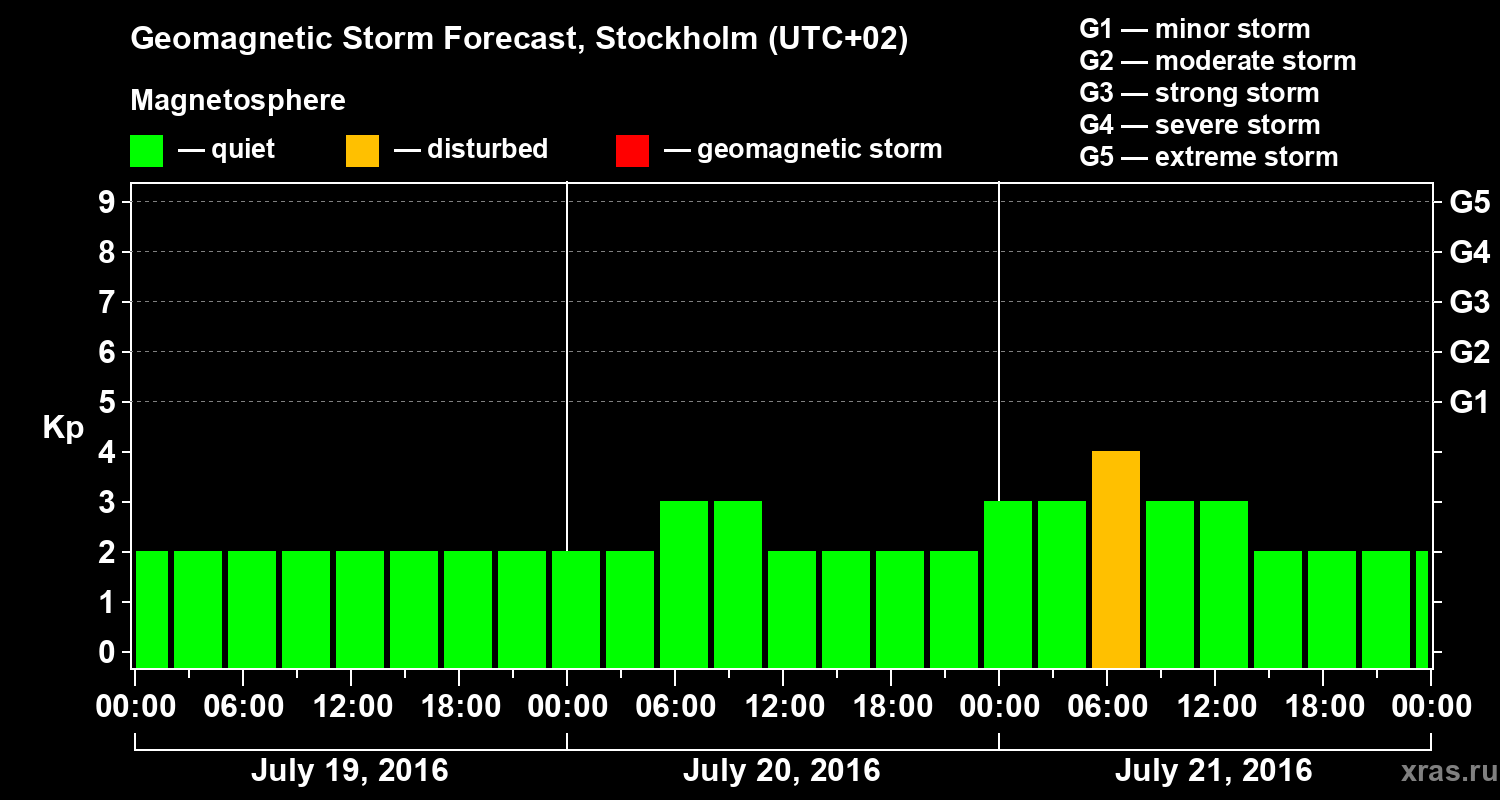 Forecast of the geomagnetic index Kp